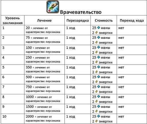 Invato - Гайд по культовым заклинаниям (описание и стоимость изучения)